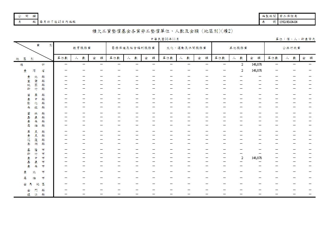 積欠工資墊償基金各業勞工墊償單位、人數及金額(地區別、原因別)第3頁圖表